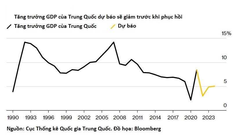 Thế giới - Trung Quốc điều chỉnh số liệu GDP năm 2021 