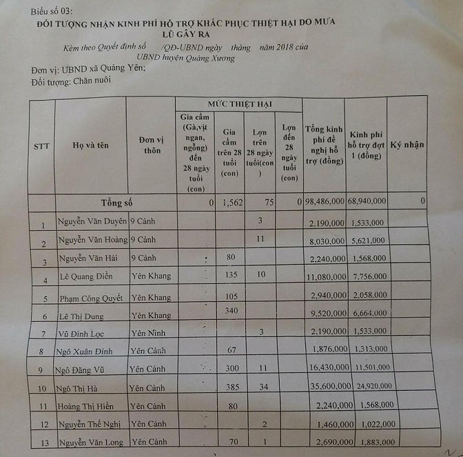 Thanh Hóa: Người dân bức xúc tố cán bộ xã 'xin lại' 10% tiền hỗ trợ lũ lụt