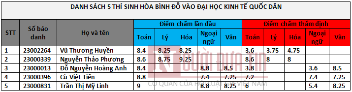 Giáo dục - Danh sách 5 thí sinh được nâng điểm ở Hòa Bình đỗ Đại học Kinh tế Quốc dân