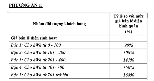 Tiêu dùng & Dư luận - Bộ Công Thương chính thức đề xuất biểu giá 'điện một giá', cao nhất là 2.889 đồng/kWh