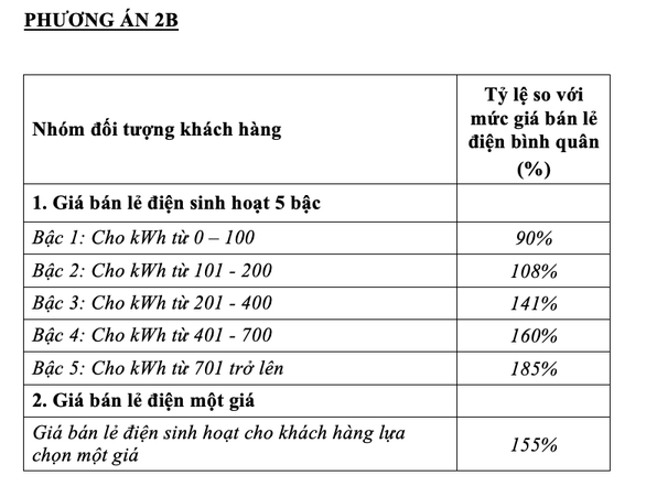 Tiêu dùng & Dư luận - Bộ Công Thương chính thức đề xuất biểu giá 'điện một giá', cao nhất là 2.889 đồng/kWh (Hình 3).