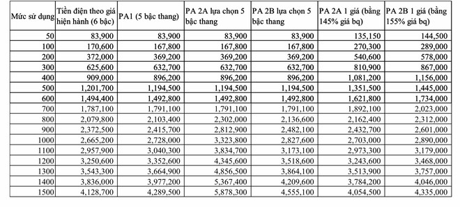 Tiêu dùng & Dư luận - Bộ Công Thương nói các bộ ngành không ủng hộ phương án điện một giá (Hình 2).