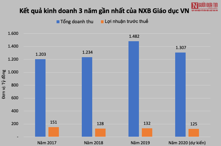 Tiêu dùng & Dư luận - Bán hàng triệu bộ sách giáo khoa, NXB Giáo dục đang làm ăn ra sao?