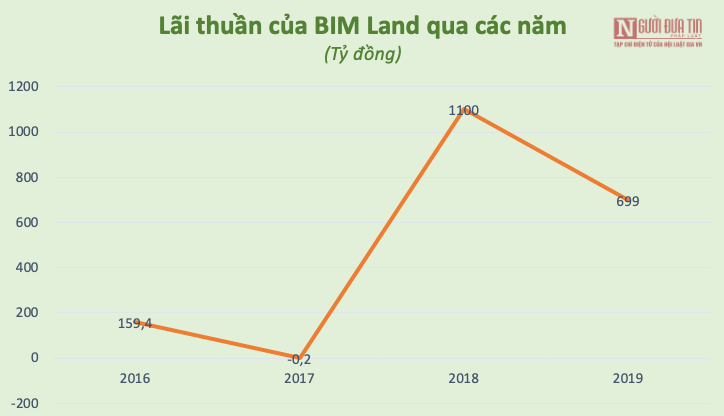 Đầu tư - 'Cá mập” BĐS tỉnh lẻ BIM Land của doanh nhân Đoàn Quốc Việt (Hình 2).