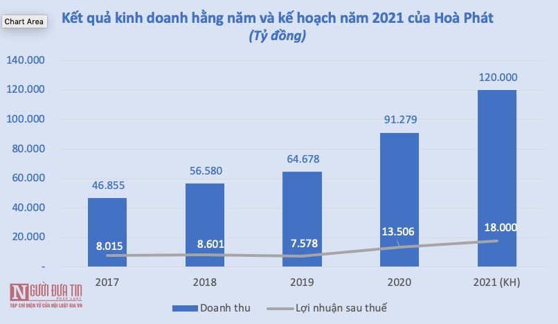 Xu hướng thị trường - Hoà Phát đặt kế hoạch lãi sau thuế 18.000 tỷ đồng năm 2021