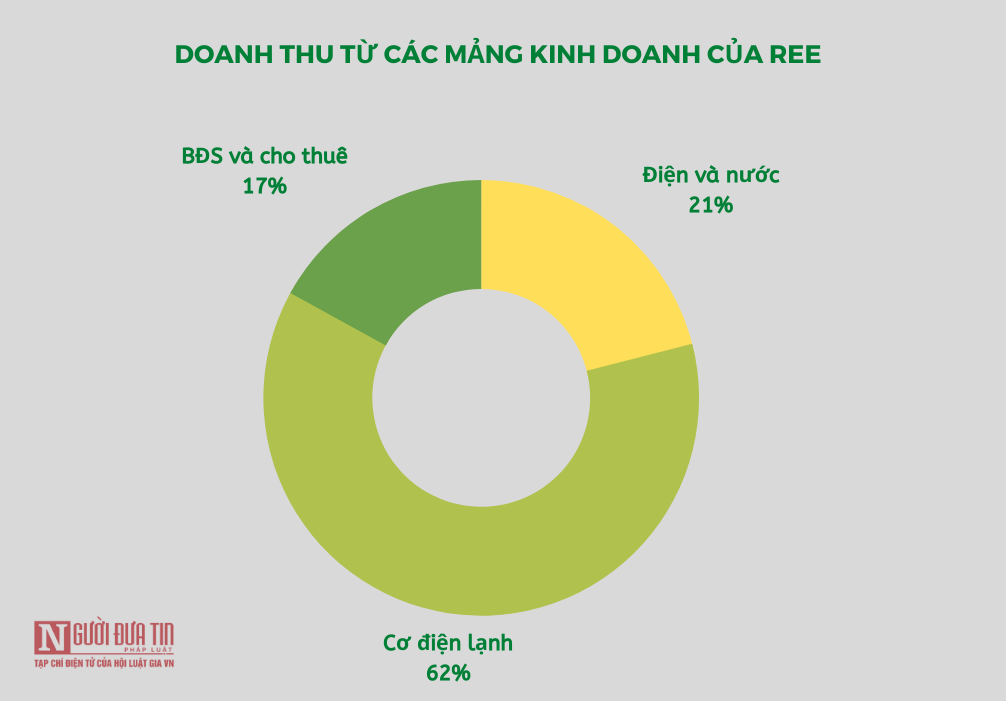 Xu hướng thị trường - Cơ điện lạnh REE: Từ xí nghiệp nhỏ đến cơ ngơi nghìn tỷ của nữ tướng Nguyễn Thị Mai Thanh (Hình 3).