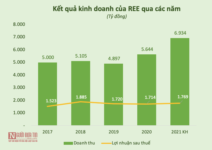 Xu hướng thị trường - Cơ điện lạnh REE: Từ xí nghiệp nhỏ đến cơ ngơi nghìn tỷ của nữ tướng Nguyễn Thị Mai Thanh (Hình 4).