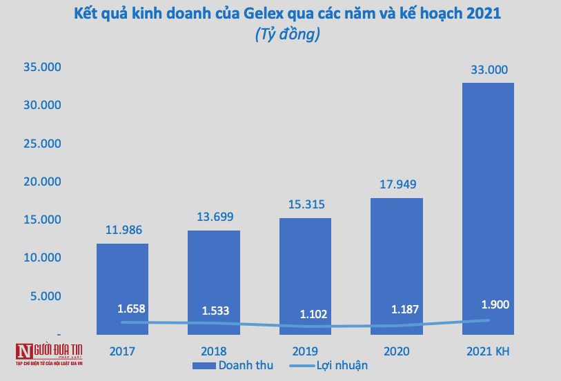 Xu hướng thị trường - Tiềm lực của Thiết bị điện Gelex: 'Tay chơi' rót tiền tỷ làm hàng loạt dự án điện gió (Hình 3).