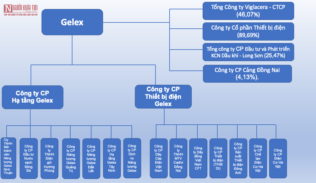 Xu hướng thị trường - Tiềm lực của Thiết bị điện Gelex: 'Tay chơi' rót tiền tỷ làm hàng loạt dự án điện gió (Hình 2).