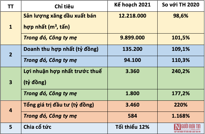 Tiêu dùng & Dư luận - Mỗi ngày, Petrolimex có thể thu về gần 400 tỷ đồng nhờ bán xăng dầu