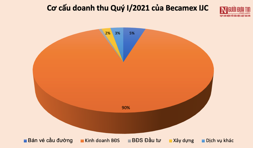 Tài chính - Ngân hàng - Becamex IJC báo lãi 292 tỷ đồng Quý I/2021, gấp 2,5 lần so với cùng kỳ