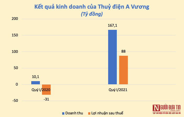 Tài chính - Ngân hàng - Loạt công ty thuỷ điện “thăng hoa” trong Quý I/2021 (Hình 4).