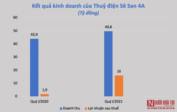 Tài chính - Ngân hàng - Loạt công ty thuỷ điện “thăng hoa” trong Quý I/2021