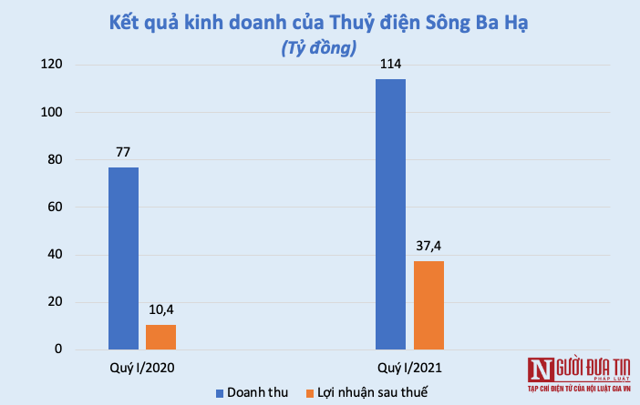 Tài chính - Ngân hàng - Loạt công ty thuỷ điện “thăng hoa” trong Quý I/2021 (Hình 2).