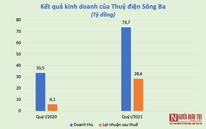 Tài chính - Ngân hàng - Loạt công ty thuỷ điện “thăng hoa” trong Quý I/2021 (Hình 3).