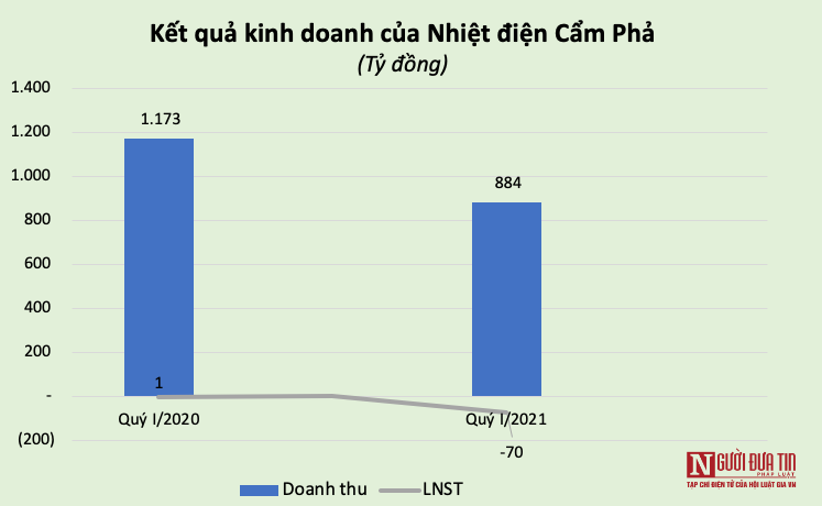 Tài chính - Ngân hàng - Nhiều doanh nghiệp nhiệt điện gặp khó trong quý I/2021 (Hình 4).