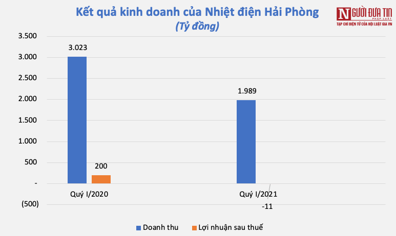 Tài chính - Ngân hàng - Nhiều doanh nghiệp nhiệt điện gặp khó trong quý I/2021