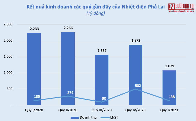 Tài chính - Ngân hàng - Nhiều doanh nghiệp nhiệt điện gặp khó trong quý I/2021 (Hình 2).