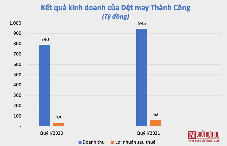 Tài chính - Ngân hàng - Thích ứng với Covid-19, ngành dệt may phục hồi từ đáy khủng hoảng (Hình 2).