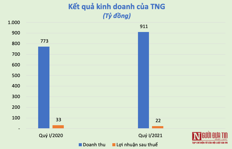 Tài chính - Ngân hàng - Thích ứng với Covid-19, ngành dệt may phục hồi từ đáy khủng hoảng (Hình 3).