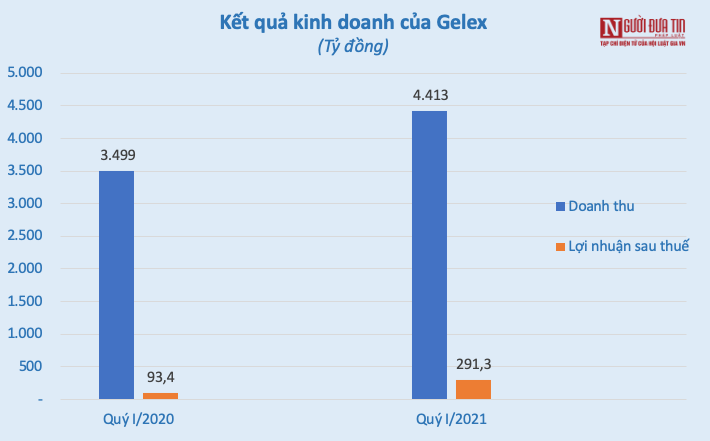 Tài chính - Ngân hàng - Gelex báo lãi gấp đôi, hoàn tất thâu tóm Viglacera