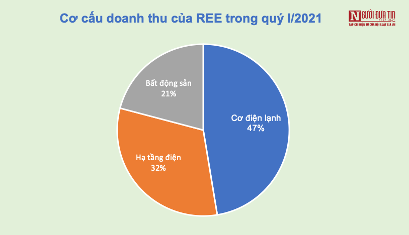 Tài chính - Ngân hàng - Lợi nhuận Cơ điện lạnh REE tăng 63% nhờ lý do này