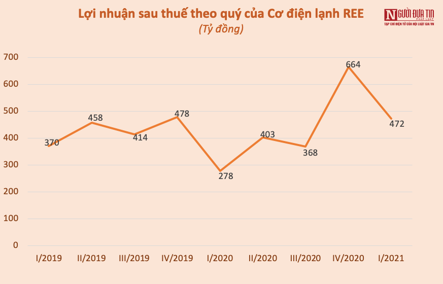 Tài chính - Ngân hàng - Lợi nhuận Cơ điện lạnh REE tăng 63% nhờ lý do này (Hình 2).