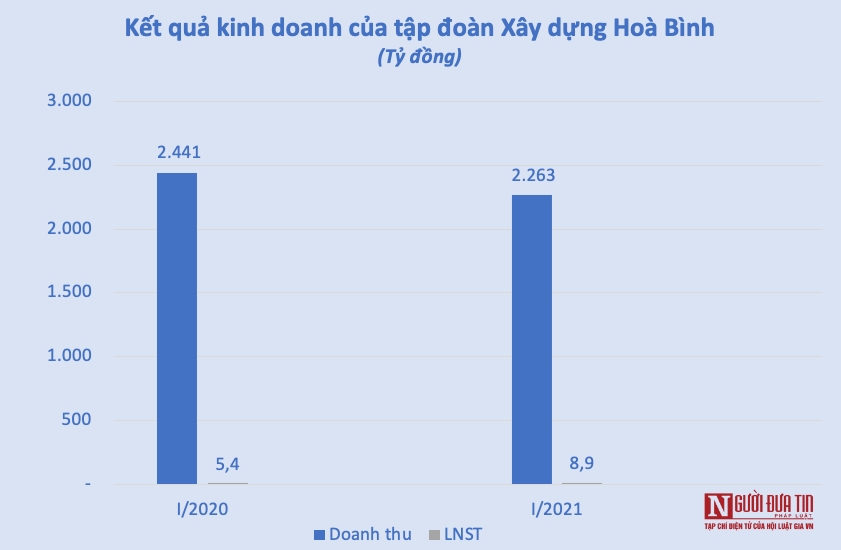 Tài chính - Ngân hàng - Xây dựng Hoà Bình lãi vỏn vẹn 9 tỷ đồng trong quý I/2021