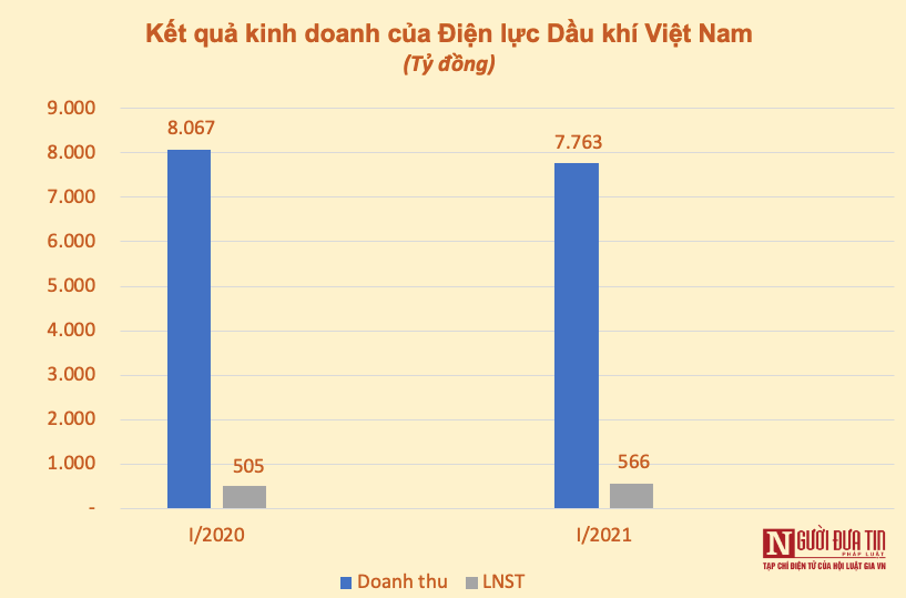 Tài chính - Ngân hàng - Kết quả kinh doanh ngành dầu khí quý I/2021: Kẻ cười, người khóc! (Hình 3).