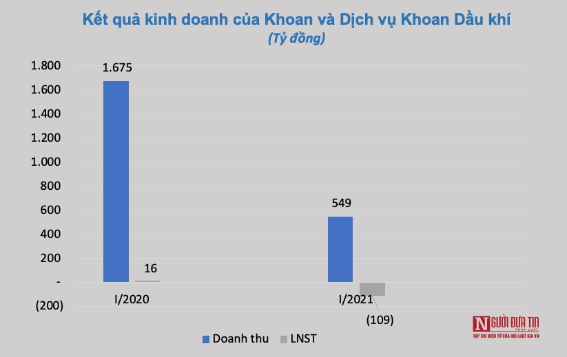 Tài chính - Ngân hàng - Kết quả kinh doanh ngành dầu khí quý I/2021: Kẻ cười, người khóc! (Hình 4).