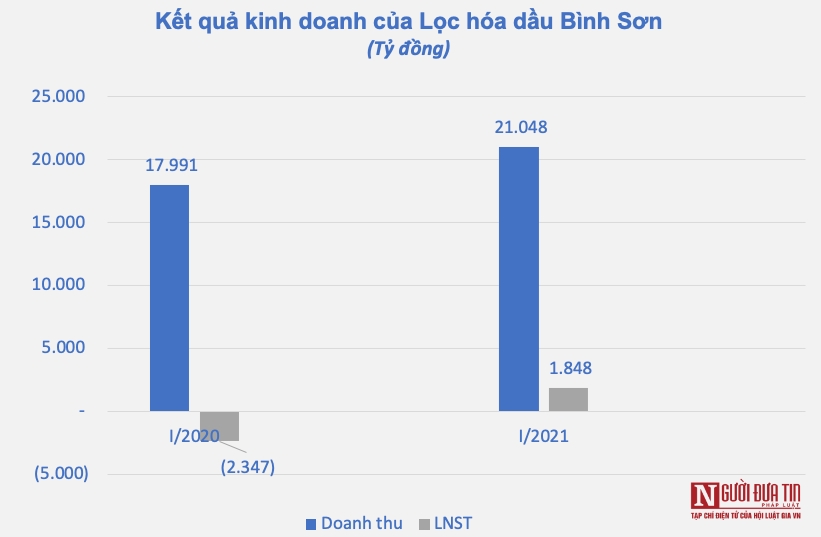 Tài chính - Ngân hàng - Kết quả kinh doanh ngành dầu khí quý I/2021: Kẻ cười, người khóc!