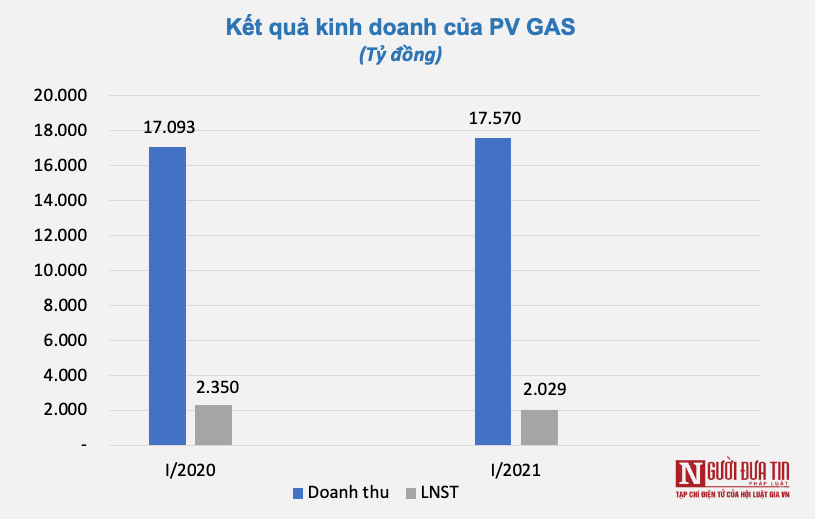 Tài chính - Ngân hàng - Kết quả kinh doanh ngành dầu khí quý I/2021: Kẻ cười, người khóc! (Hình 5).