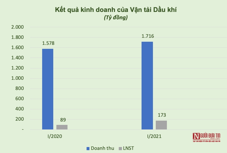 Tài chính - Ngân hàng - Kết quả kinh doanh ngành dầu khí quý I/2021: Kẻ cười, người khóc! (Hình 2).