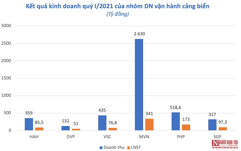 Tài chính - Ngân hàng - Lợi nhuận thăng hoa của doanh nghiệp logistics trong quý đầu năm