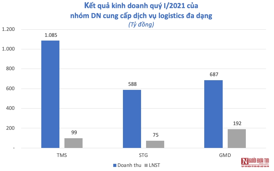 Tài chính - Ngân hàng - Lợi nhuận thăng hoa của doanh nghiệp logistics trong quý đầu năm (Hình 3).