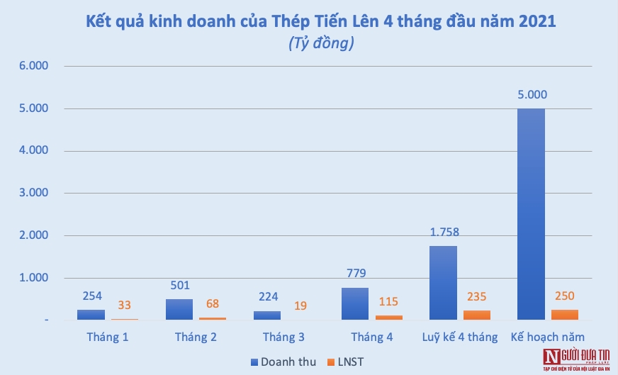 Tài chính - Ngân hàng - Thép Tiến Lên báo lãi tăng vọt trong tháng 4, đạt 115 tỷ đồng