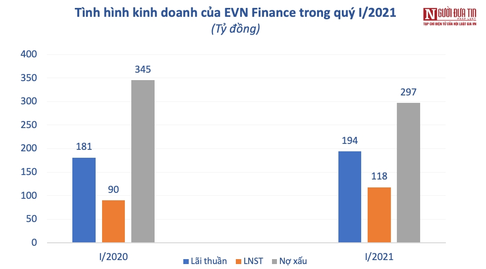 Tài chính - Ngân hàng - EVN Finance báo lãi hơn 117 tỷ đồng trong quý I/2021, nợ xấu tăng 16%