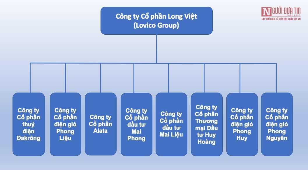 Xu hướng thị trường - Tham vọng năng lượng mang tên Lovico của đại gia Võ Duy Tấn