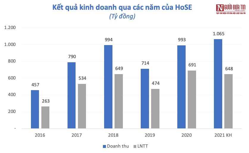 Tài chính - Ngân hàng - Hai sàn chứng khoán HoSE và HNX báo lãi kỷ lục