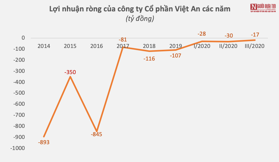 Tài chính - Ngân hàng - Công ty Việt An của đại gia thuỷ sản miền Tây vừa bị bắt kinh doanh thế nào? (Hình 2).