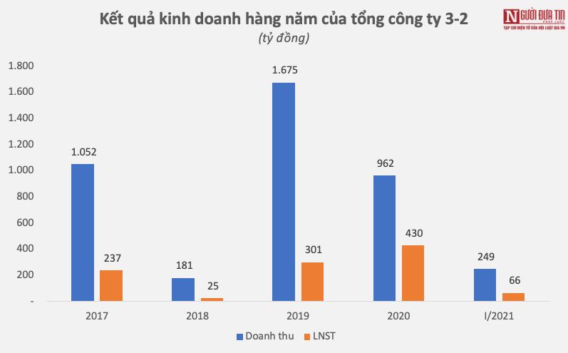 Tài chính - Ngân hàng - Khiến loạt cán bộ bị bắt, DN thuộc tỉnh uỷ Bình Dương làm ăn ra sao? (Hình 2).