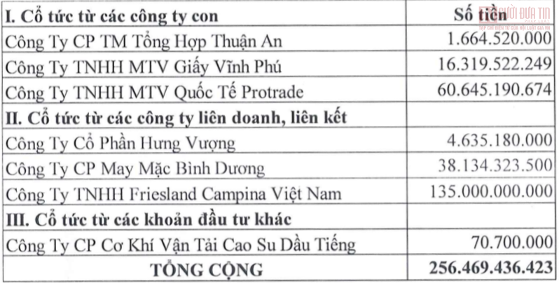 Tài chính - Ngân hàng - Khiến loạt cán bộ bị bắt, DN thuộc tỉnh uỷ Bình Dương làm ăn ra sao? (Hình 3).