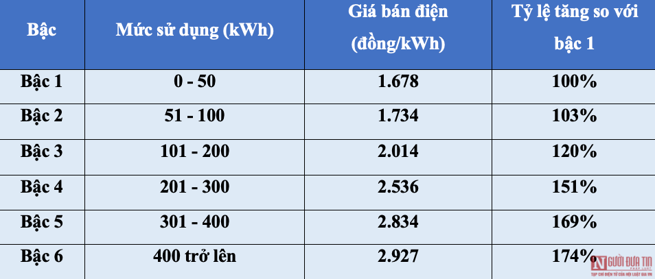 Tiêu dùng & Dư luận - Hoá đơn tiền điện “đến hẹn lại tăng”, vì sao kế hoạch điều chỉnh giá điện vẫn phải... chờ? (Hình 3).