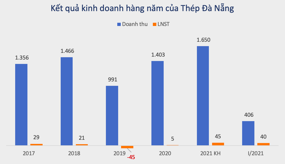 Tài chính - Ngân hàng - Trước khi rời sàn chứng khoán, Thép Đà Nẵng kinh doanh thế nào? (Hình 2).