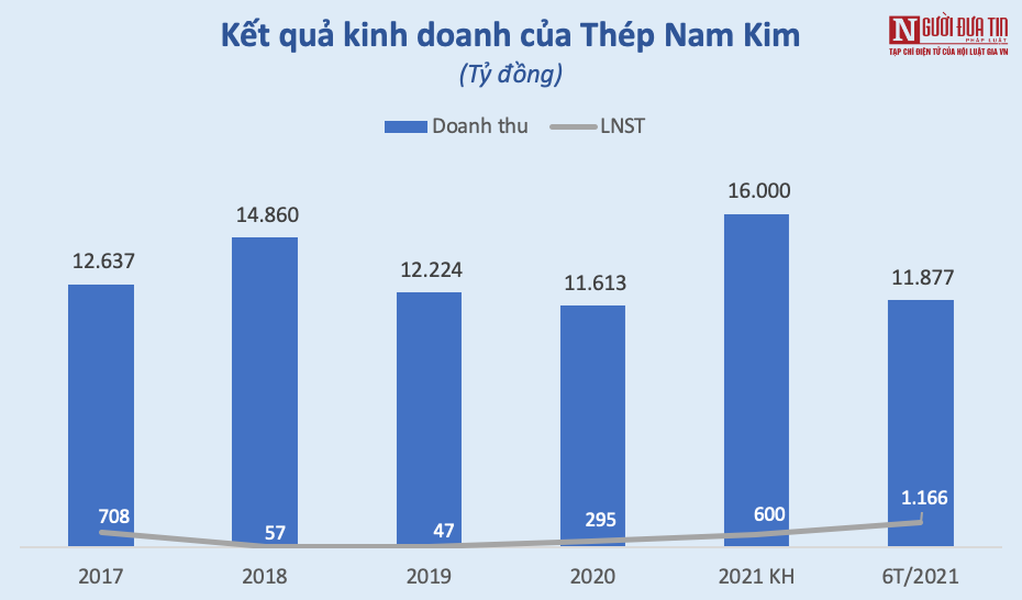 Tài chính - Ngân hàng - Thép Nam Kim báo lãi sốc, gấp gần 50 lần cùng kỳ