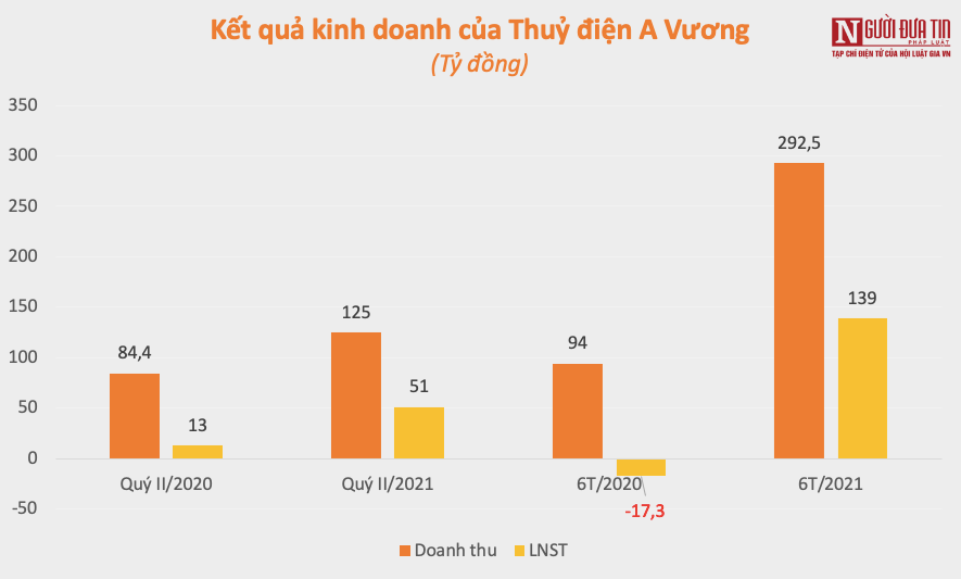 Tài chính - Ngân hàng - Doanh nghiệp thuỷ điện quý II/2021: Kẻ thăng hoa, người gặp khó (Hình 2).