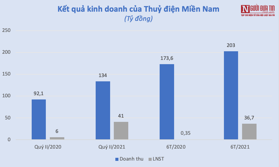 Tài chính - Ngân hàng - Doanh nghiệp thuỷ điện quý II/2021: Kẻ thăng hoa, người gặp khó (Hình 3).