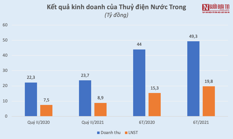 Tài chính - Ngân hàng - Doanh nghiệp thuỷ điện quý II/2021: Kẻ thăng hoa, người gặp khó