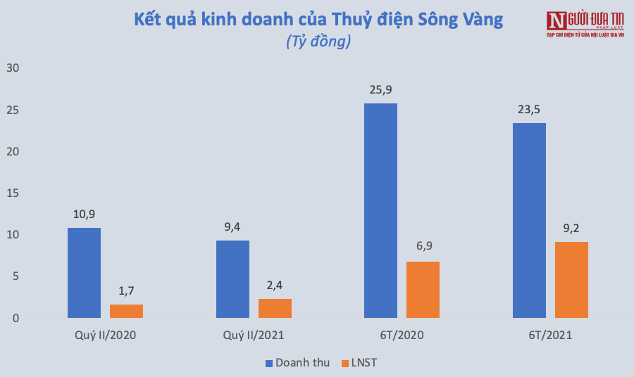 Tài chính - Ngân hàng - Doanh nghiệp thuỷ điện quý II/2021: Kẻ thăng hoa, người gặp khó (Hình 4).