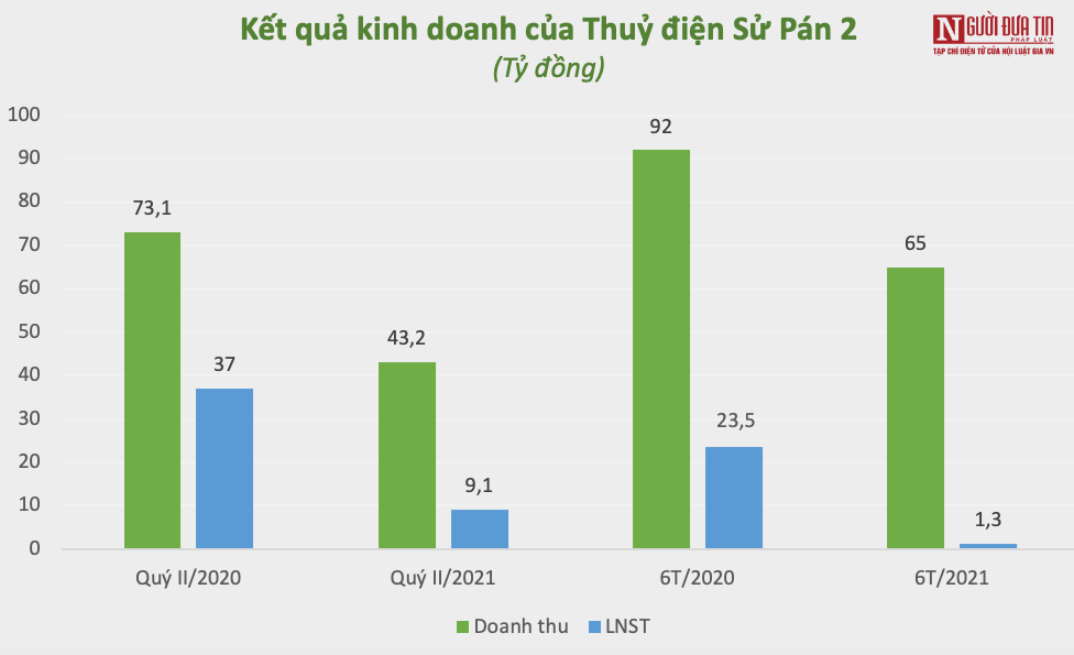 Tài chính - Ngân hàng - Doanh nghiệp thuỷ điện quý II/2021: Kẻ thăng hoa, người gặp khó (Hình 5).